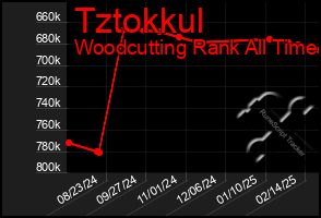 Total Graph of Tztokkul