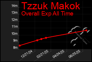 Total Graph of Tzzuk Makok