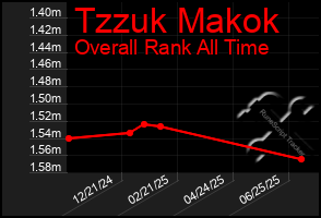 Total Graph of Tzzuk Makok