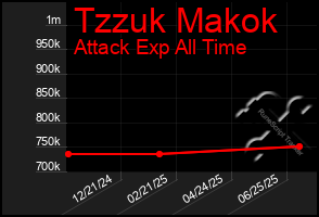 Total Graph of Tzzuk Makok