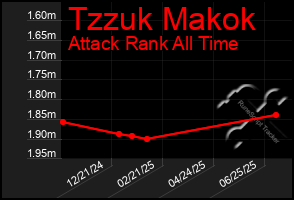 Total Graph of Tzzuk Makok