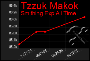 Total Graph of Tzzuk Makok