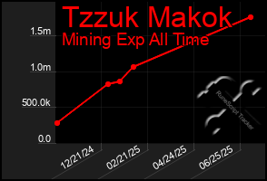 Total Graph of Tzzuk Makok