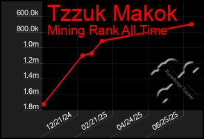 Total Graph of Tzzuk Makok