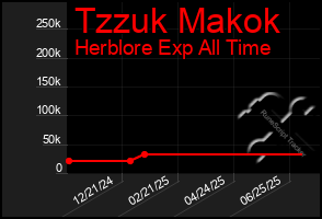 Total Graph of Tzzuk Makok