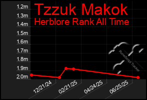 Total Graph of Tzzuk Makok