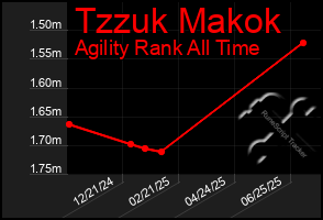 Total Graph of Tzzuk Makok