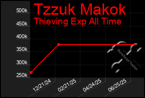 Total Graph of Tzzuk Makok