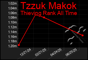 Total Graph of Tzzuk Makok