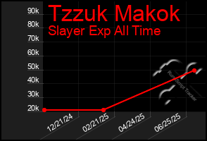 Total Graph of Tzzuk Makok