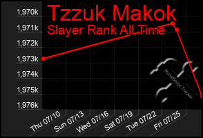 Total Graph of Tzzuk Makok