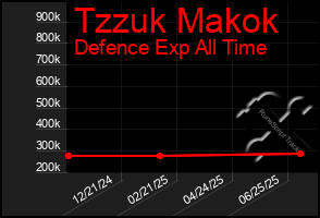 Total Graph of Tzzuk Makok