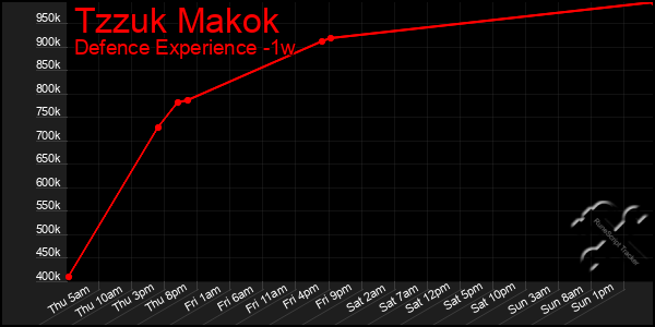 Last 7 Days Graph of Tzzuk Makok