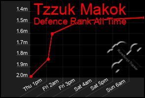 Total Graph of Tzzuk Makok