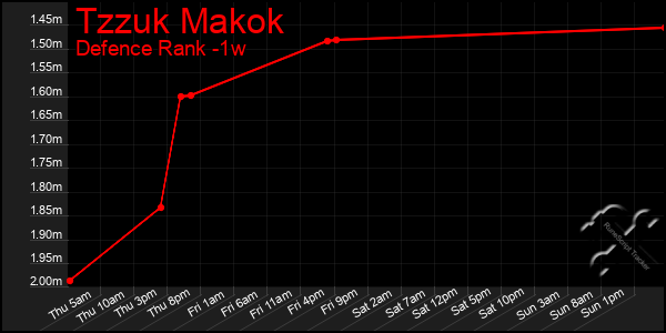 Last 7 Days Graph of Tzzuk Makok