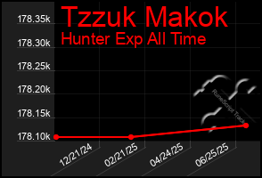 Total Graph of Tzzuk Makok