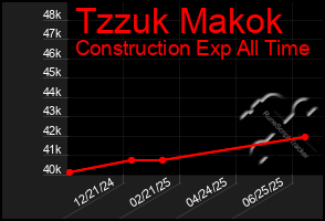Total Graph of Tzzuk Makok