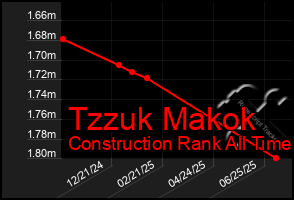 Total Graph of Tzzuk Makok