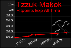 Total Graph of Tzzuk Makok