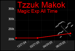 Total Graph of Tzzuk Makok