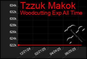 Total Graph of Tzzuk Makok