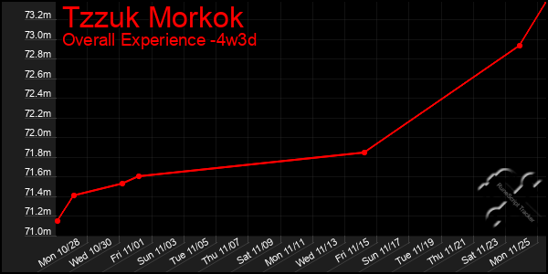 Last 31 Days Graph of Tzzuk Morkok