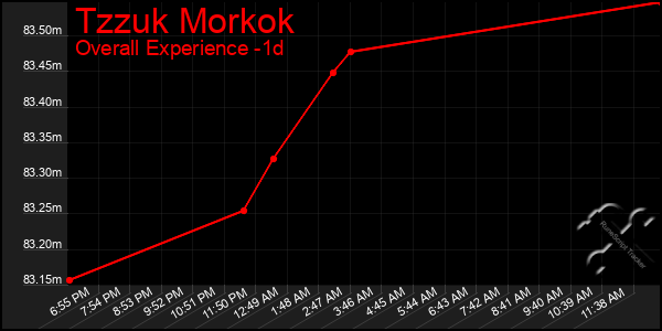 Last 24 Hours Graph of Tzzuk Morkok