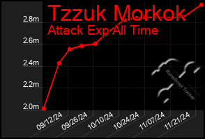 Total Graph of Tzzuk Morkok