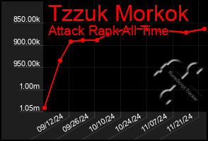 Total Graph of Tzzuk Morkok