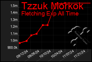 Total Graph of Tzzuk Morkok