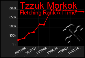 Total Graph of Tzzuk Morkok