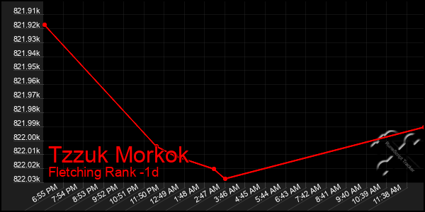 Last 24 Hours Graph of Tzzuk Morkok