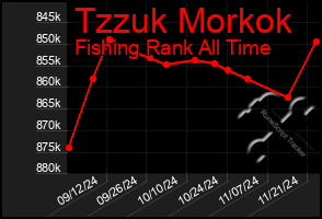 Total Graph of Tzzuk Morkok