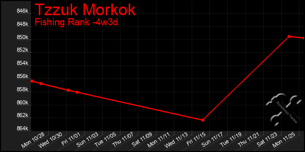 Last 31 Days Graph of Tzzuk Morkok