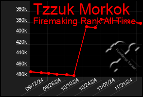 Total Graph of Tzzuk Morkok