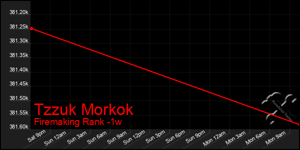 Last 7 Days Graph of Tzzuk Morkok