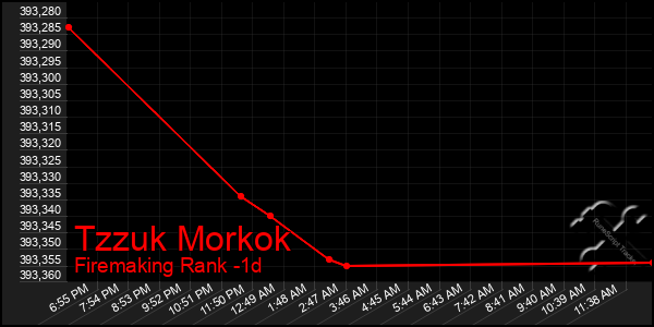 Last 24 Hours Graph of Tzzuk Morkok