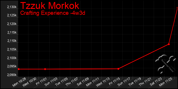 Last 31 Days Graph of Tzzuk Morkok