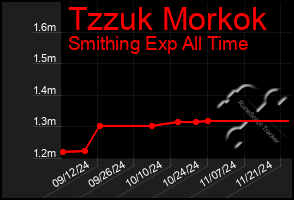 Total Graph of Tzzuk Morkok