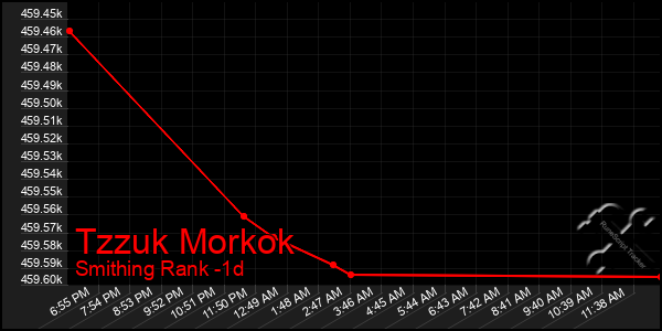 Last 24 Hours Graph of Tzzuk Morkok