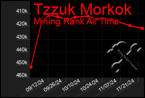 Total Graph of Tzzuk Morkok