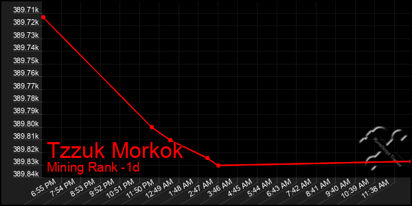 Last 24 Hours Graph of Tzzuk Morkok