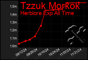 Total Graph of Tzzuk Morkok