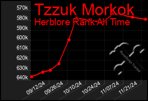 Total Graph of Tzzuk Morkok