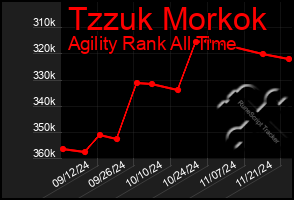 Total Graph of Tzzuk Morkok