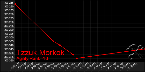 Last 24 Hours Graph of Tzzuk Morkok