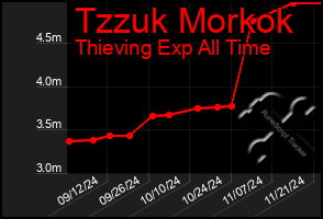 Total Graph of Tzzuk Morkok