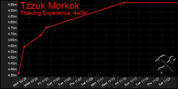 Last 31 Days Graph of Tzzuk Morkok