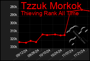 Total Graph of Tzzuk Morkok