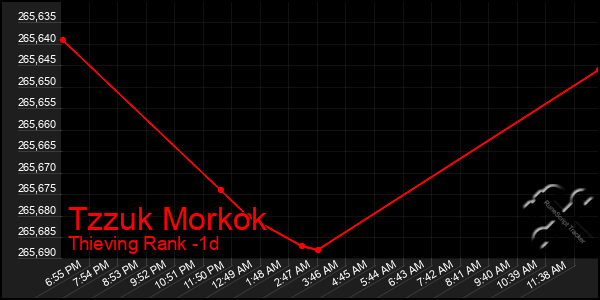 Last 24 Hours Graph of Tzzuk Morkok